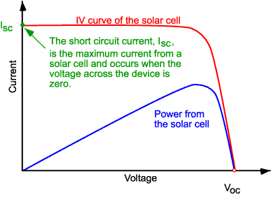 IV curve of a solar cell showing the short-circuit current