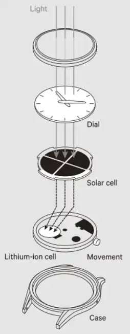 Dial Shaped Solar Cell