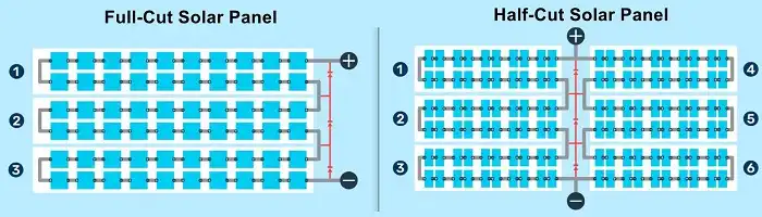 Full cut cell vs half cut cell solar