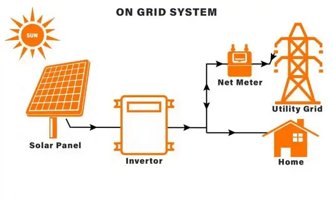 Grid-Tied Solar Systems