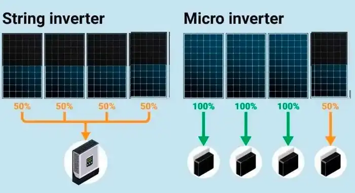 Microinverter vs String Inverter Overview