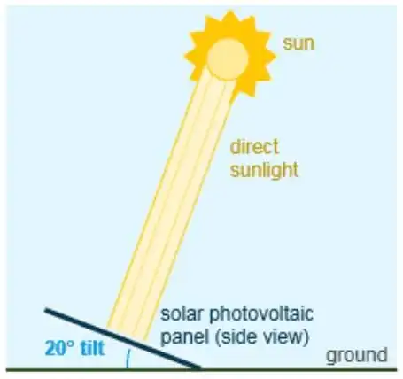 Optimal Tilt for Solar Panels