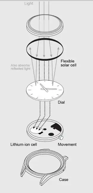 Ring Shape Solar Cell