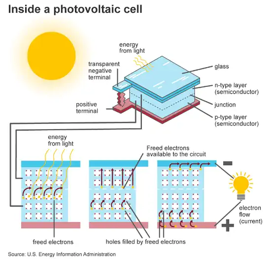 Solar Cells Convert Sunlight into Electricity