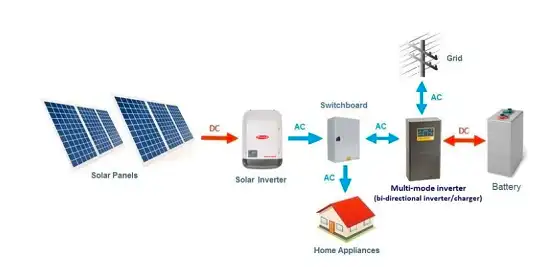 Solar Panels Produce Direct Current (DC) Electricity