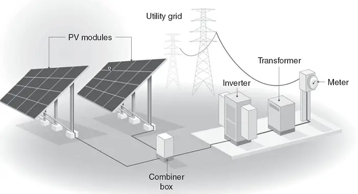 Solar Plants Integrated with the Grid