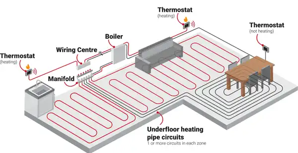Underfloor Heating Systems Work