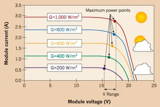 Voltage Fluctuation Is Normal for Solar Panels