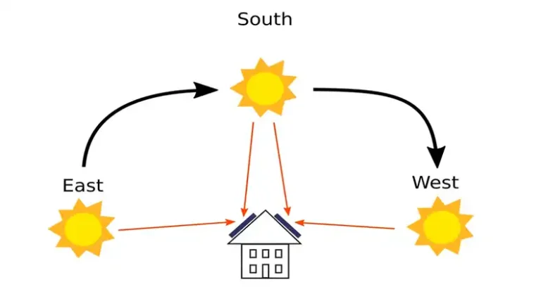 What Is the Best Direction for Solar Panels to Face? My Findings
