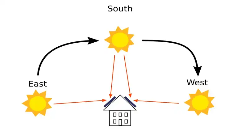 What Is the Best Direction for Solar Panels to Face
