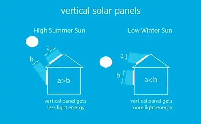 When Does Vertical Solar Panel Mounting Make Sense