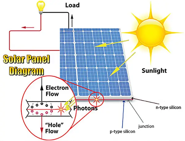 Solar Panel Functionality